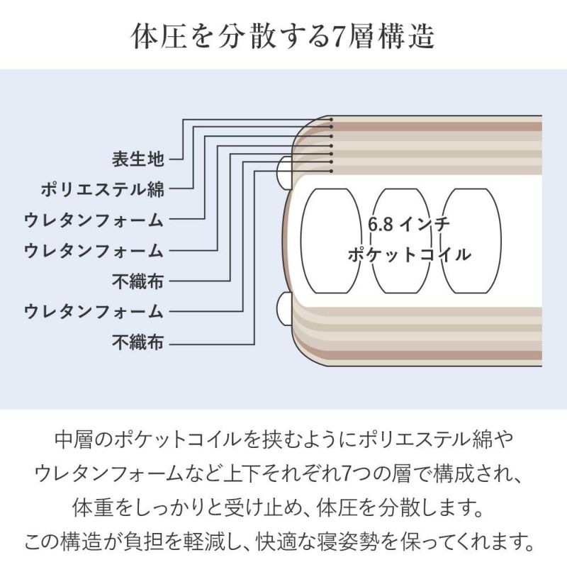 シングル】サータ・6.8インチペディック68 F1-N交互配列 ハード仕様 | 日本最大級のベッド専門店 ビーナスベッド